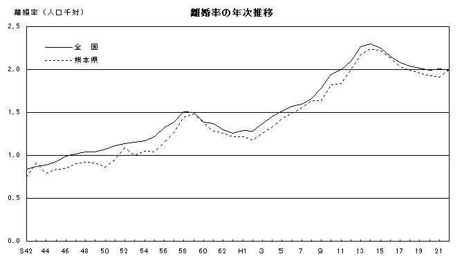 離婚率の年次推移(全国・熊本県)