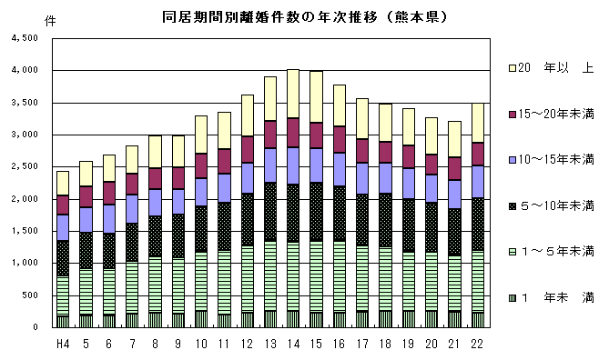 同居期間別離婚件数の年次推移(熊本県)