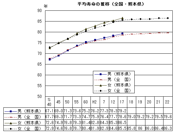 平均寿命の推移(全国・熊本県)