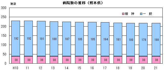 病院数の推移(熊本県)