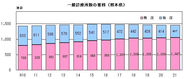 一般診療所数の推移(熊本県)