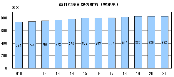 歯科診療所数の推移(熊本県)