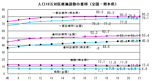 人口10万対医療施設数の推移(全国−熊本県)
