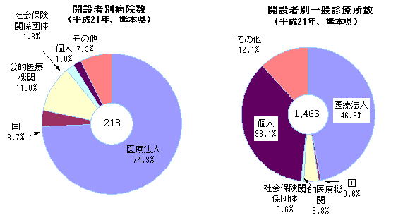 開設者別病院数,一般診療所数(平成21年 熊本県)