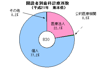 開設者別歯科診療所数(平成21年 熊本県)