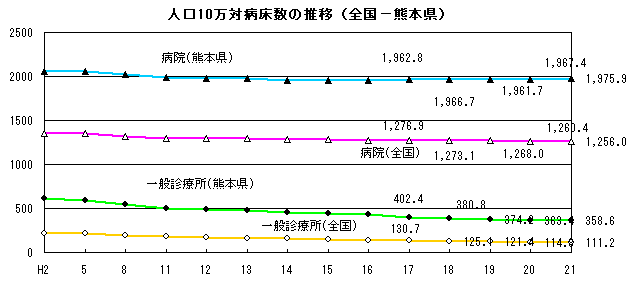 人口10万対病床数の推移(全国−熊本県)