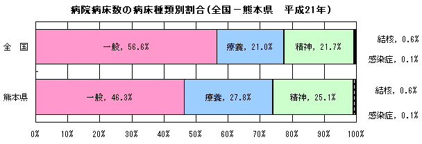 病院病床数の病床種類別割合(全国−熊本県)