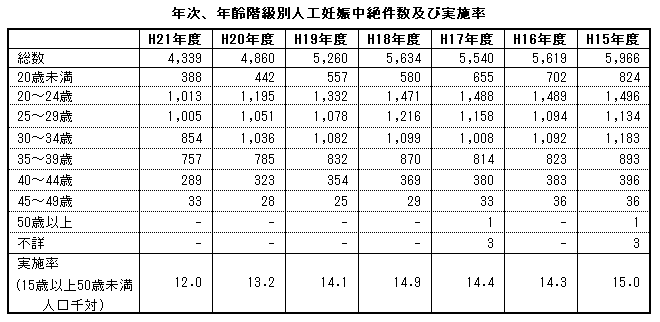 年次、年齢階級別人工妊娠中絶件数及び実施率(熊本県)