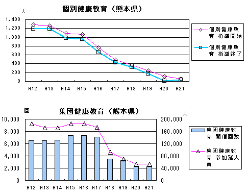 個別健康教育(熊本県)