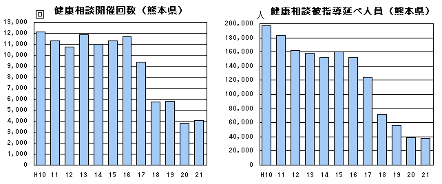 健康相談開催回数,健康相談被指導延べ人員(熊本県)