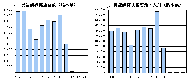 機能訓練実施回数,機能訓練被指導延べ人員(熊本県)