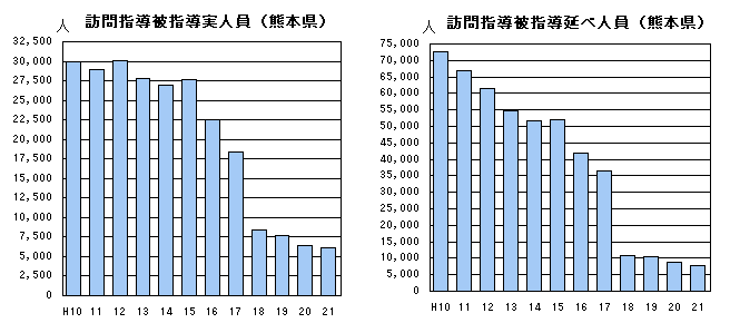 訪問指導被指導実人員,訪問指導被指導延べ人員