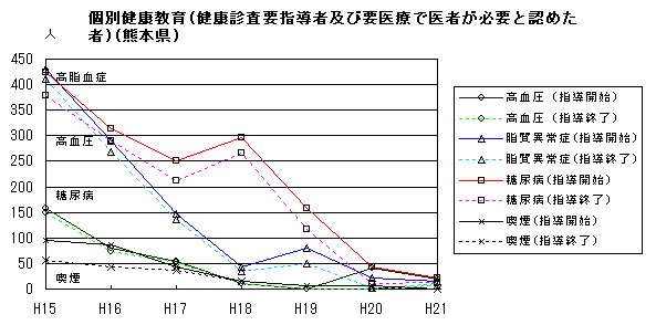 個別健康教育(健康診査要指導者及び要医療で医者が必要と認めた者)(熊本県)