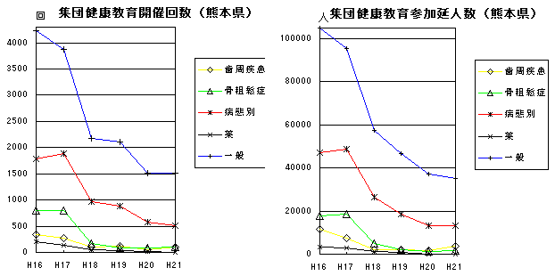 集団健康教育開催回数,集団健康教育参加延人員(熊本県)