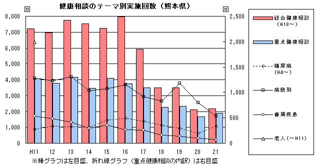 健康相談のテーマ別実施回数(熊本県)