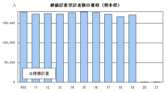 健康診査受信者数の推移(熊本県)