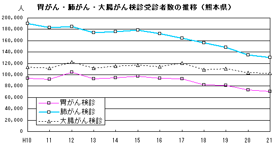 胃がん・肺がん・大腸がん検診受診者数の推移(熊本県)