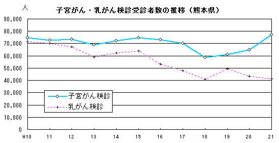 子宮がん・乳がん検診受診者数の推移(熊本県)