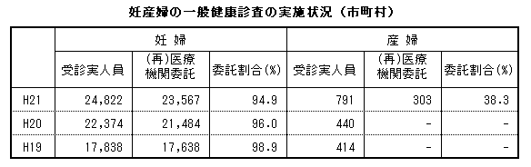妊産婦の一般健康診査の実施状況(市町村)