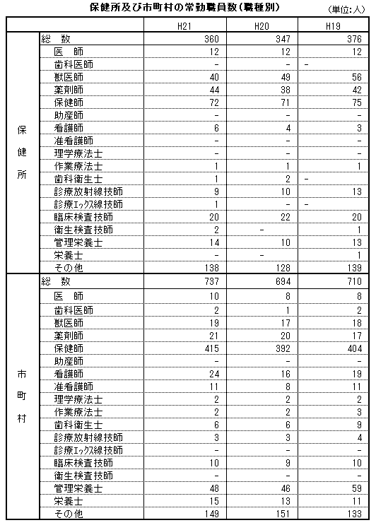 保健所及び市町村の常勤職員数(職種別)