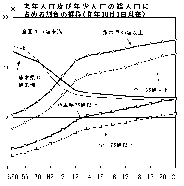 老年人口及び年少人口の総人口に占める割合の推移(各年10月1日現在)