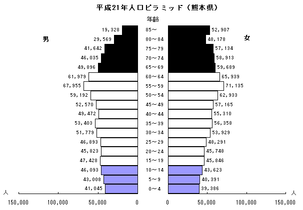 平成21年人口ピラミッド(熊本県)