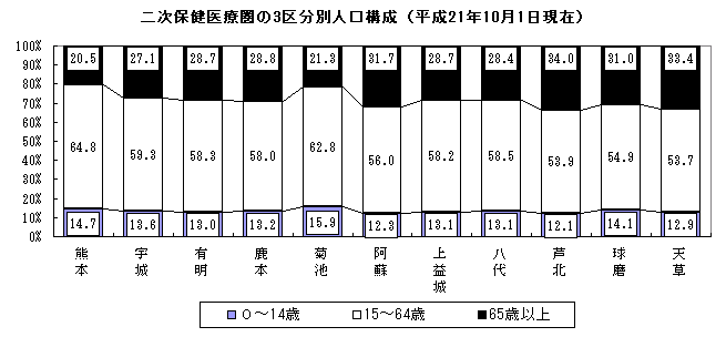 二次保健医療圏の3区分別人口構成(平成21年10月1日現在)