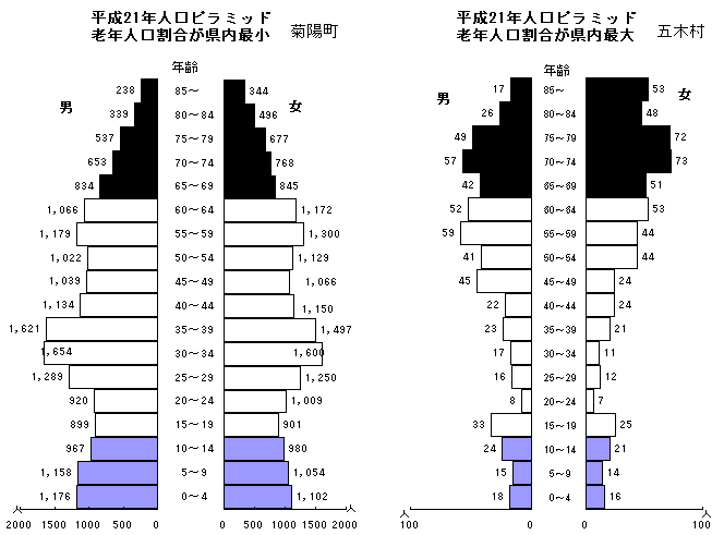 平成21年人口ピラミッド 菊陽町と五木村の比較