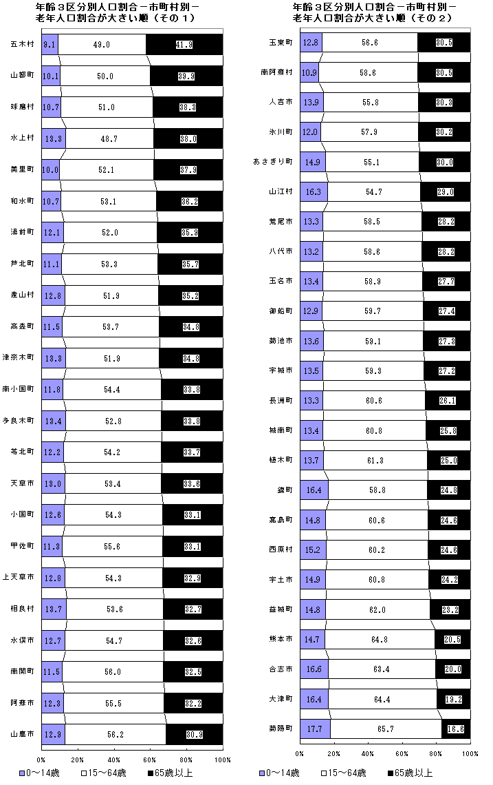 年齢3区分別人口割合(市町村別)老年人口割合が大きい順