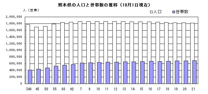熊本県の人口と世帯数の推移(10月1日現在)