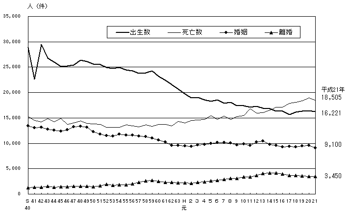 人口動態の年次推移(熊本県)の画像