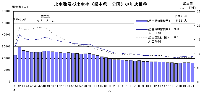 出生数及び出生率(熊本県と全国)の年次推移