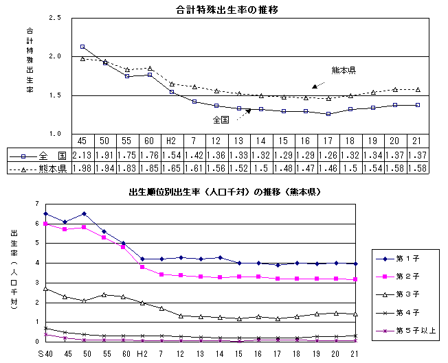 合計特殊出生率の推移,出生順位別出生率(人口千対)の推移(熊本県)