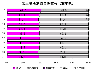 出生場所別割合の推移(熊本県)