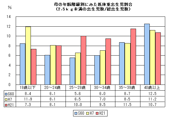 母の年齢階級別にみた低体重出生児割合(2.5㎏未満の出生児数/総出生児数)