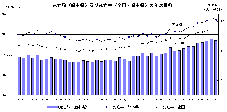 死亡数(熊本県)及び死亡率(全国・熊本県)の年次推移