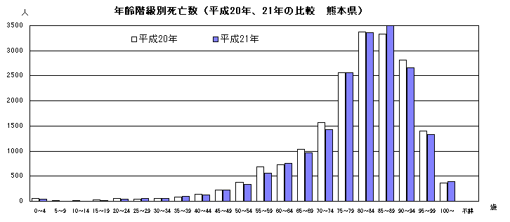 年齢階級別死亡数(平成20年と21年の比較 熊本県)