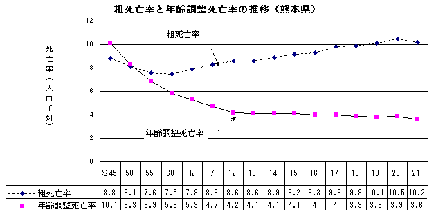 粗死亡率と年齢調整死亡率の推移(熊本県)