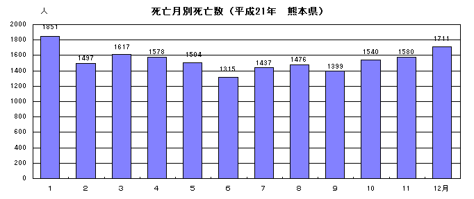 死亡月別死亡数(平成21年熊本県)