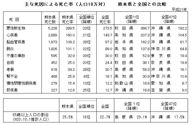 主な死因による死亡率(人口10万対)熊本県と全国との比較