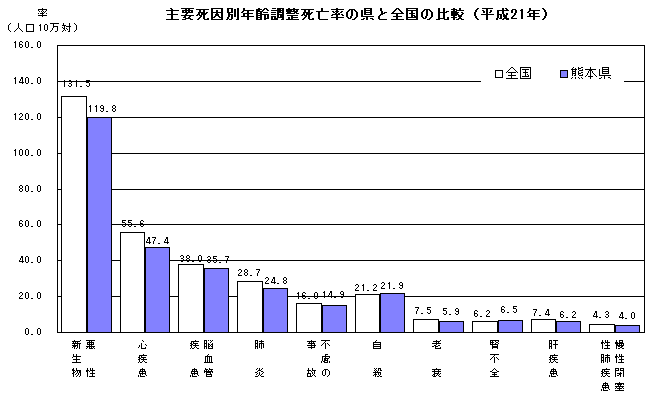 主要死因別年齢調整死亡率の県と全国の比較(平成21年)の画像