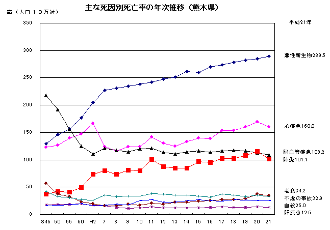 主な死因別死亡率の年次推移(熊本県)