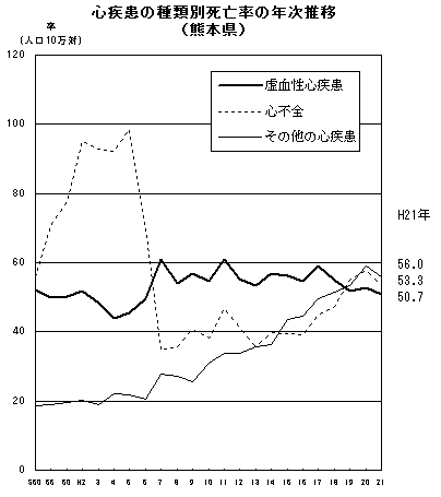 心疾患の種類別死亡率の年次推移(熊本県)