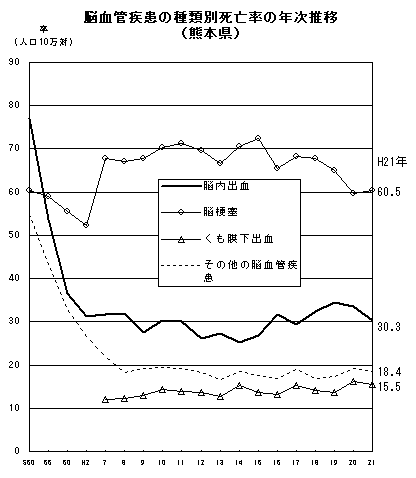 脳血管疾患の種類別死亡率の年次推移(熊本県)