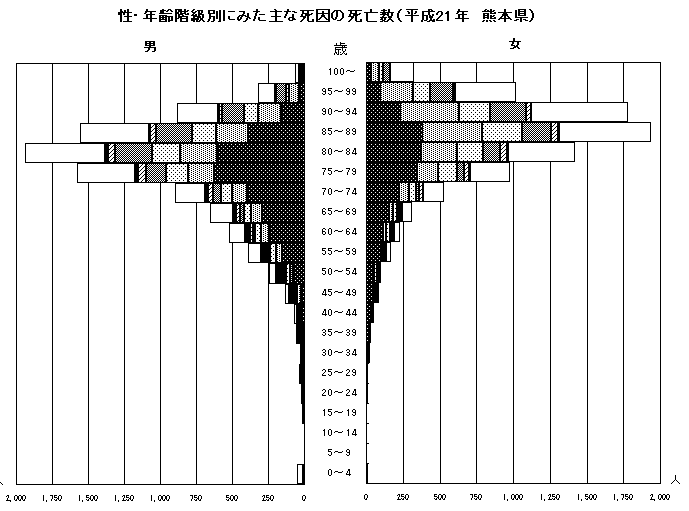性・年齢階級別にみた主な死因の死亡数(平成21年熊本県)