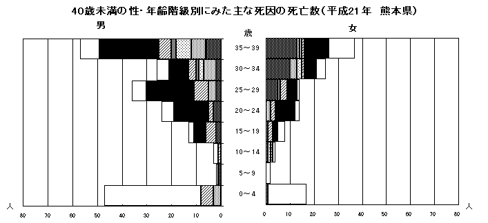 40歳未満の性・年齢階級別にみた主な死因の死亡数(平成21年熊本県)