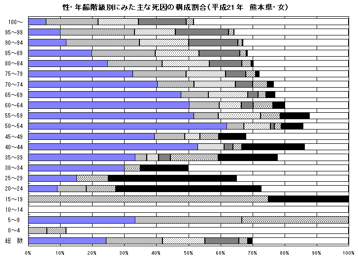 性・年齢階級別にみた主な死因の構成割合(平成21年 熊本県・女)