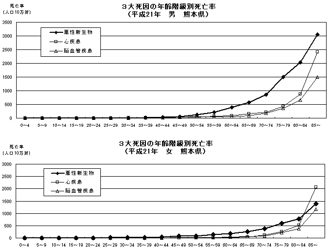 3大死因の年齢階級別死亡率(平成21年 男女 熊本県)