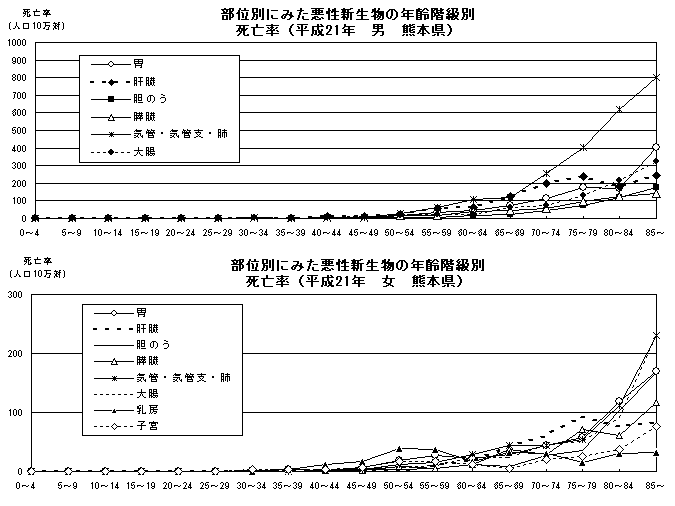 部位別にみた悪性新生物の年齢階級別死亡率(平成21年 男女 熊本県)