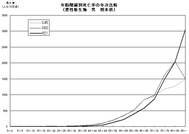 年齢階級別死亡率の年次比較(悪性新生物 男 熊本県)